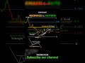 •“Loss se bachna hai? Ye pattern zaroor seekho ❌➡️”#technicalanalysis #chartpattern #trendfollowing