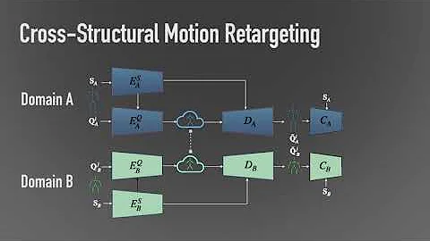 SIGGRAPH 2020 Skeleton Aware Networks for Deep Motion Retargeting