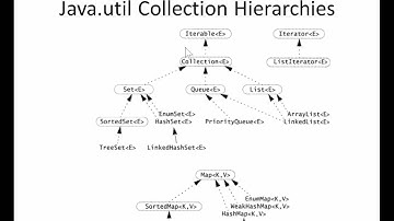 Java Collections Nugget 2introduce the collection in Java util