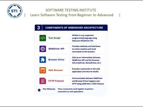 Selenium WebDriver Architecture  | How Selenium Communicates with Browsers | Selenium Tutorial #5