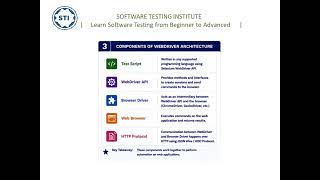 Selenium WebDriver Architecture  | How Selenium Communicates with Browsers | Selenium Tutorial #5