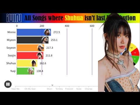 (G)I-DLE ((여자)아이들) ~ All Songs Where Shuhua Isn't Last (All Songs Line Distribution)