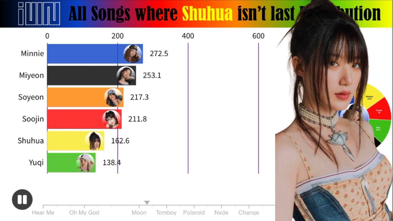 (G)I-DLE ((여자)아이들) ~ All Songs Where Shuhua Isn't Last (All Songs Line Distribution)