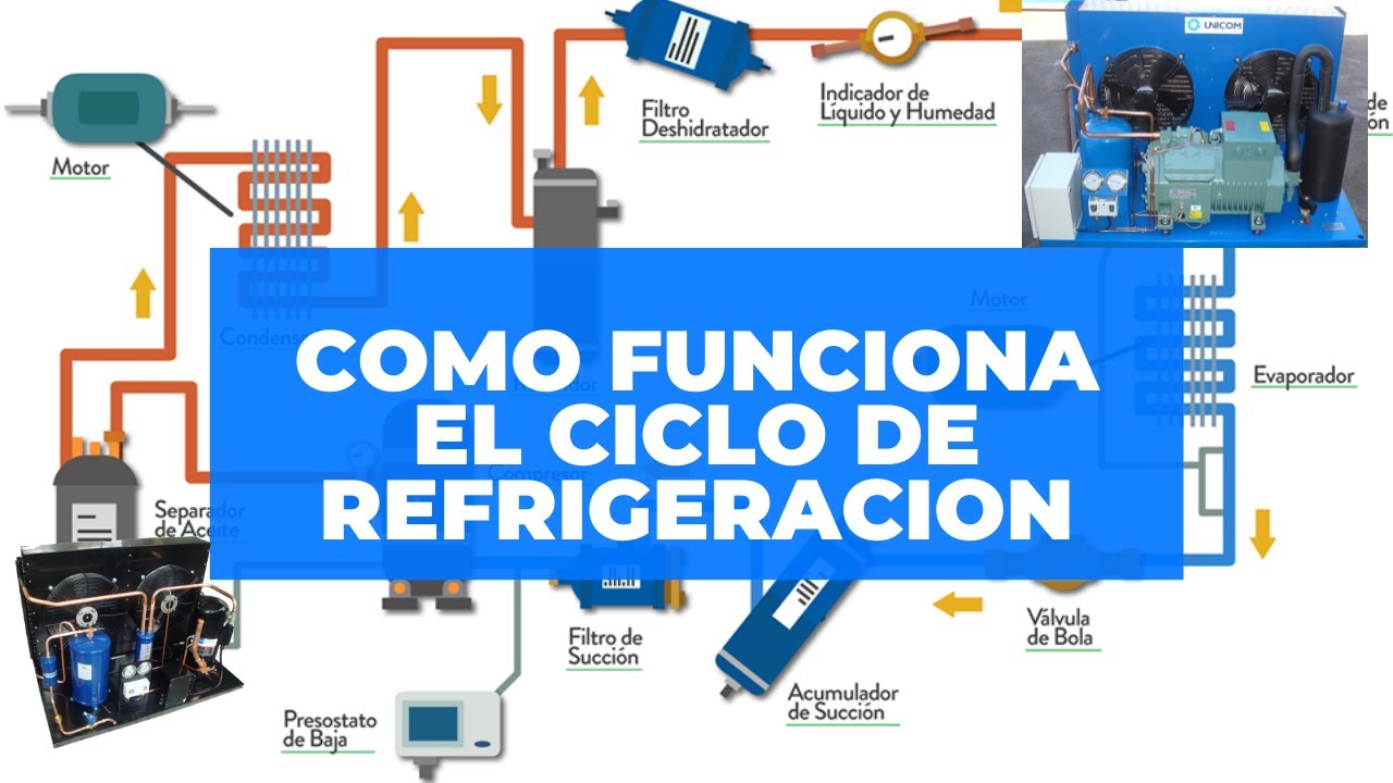 Ciclo de refrigeración explicado - YouTube