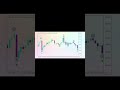 #Bullish Liquidity Sweep Explained🫡