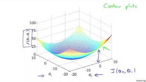 08 Cost Function   Intuition II  By Stanford University (AndrewNG) DeepLearning.AI