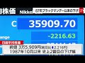 日経平均株価2,216円急落  87年「ブラックマンデー」以来史上2番目の下げ幅
