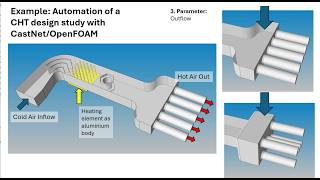 Information Automated CFD Design Studies with OpenFOAM and CastNet News