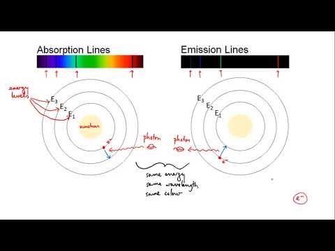 The Bohr model | Elements | meriSTEM