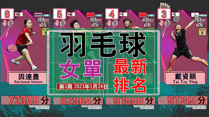 羽毛球女單世界排名更新！安洗瑩奪印度羽球冠軍，小戴排名下跌一位！[第3周 2023年1月24日] - 天天要聞