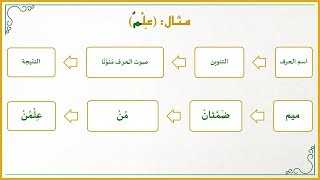 أفكار في تعليم القراءة العربية للصغار 27 : تنبيهات مهمة لإتقان تهجئة التنوين! (الجزء الرشيدي)
