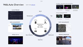Introduction Of Web.auto Devops Platform For Intelligent Vehicles. Ces2024