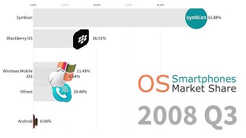 Most Popular Smartphone Operating Systems 2007 - 2019 Android vs iOS | Moving Stats