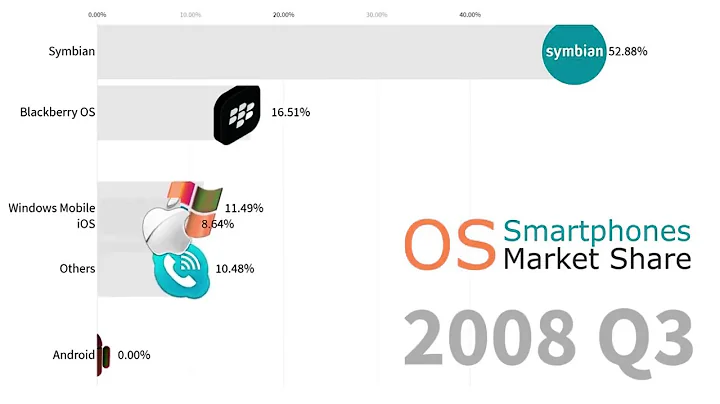 Most Popular Smartphone Operating Systems 2007 - 2019 Android vs iOS | Moving Stats