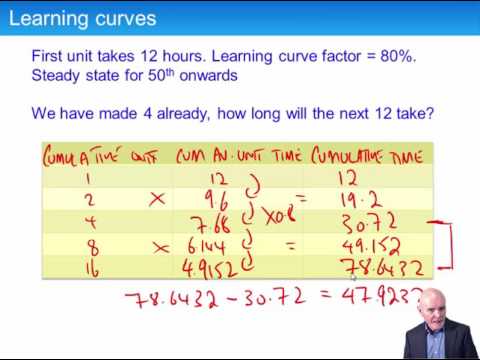 ACCA P5 Learning Curves