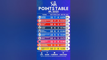 🚨IPL Points table 2025 after MI vs RR ♨️ #cricket #ipl
