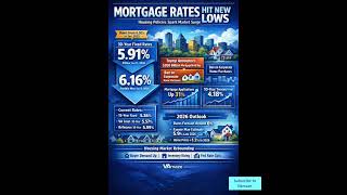 Mortgage rates drop below 6% for first time since 2022
