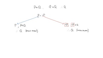 Using the dilemma argument form