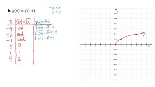 Transformations of Functions: Reflections
