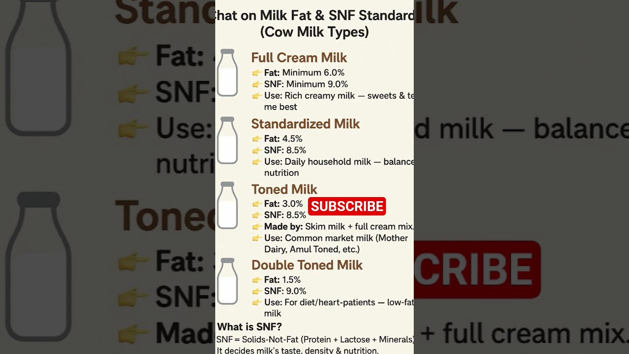 Milk and Types of Milk | Dairy Science for Agriculture Exams | Agri Learning Point