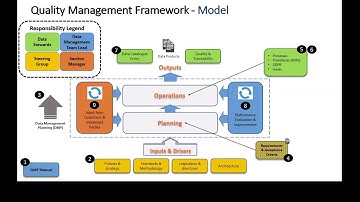 Data Management Quality Management Framework - Responsibilities