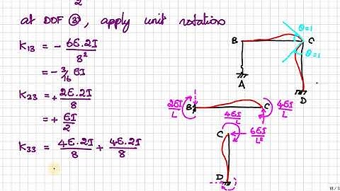 Unit 5 Part 6 Analysis of Frame with sway by Stiffness Matrix Method