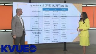 What is the difference between the symptoms of RSV, Flu and COVID-19? | KVUE