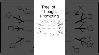 Explore multiple reasoning paths, then choose the best. #ai#learnai#tech#viralshorts#aiforbeginners