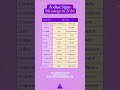 Zodiac Sings Blessings 2026 #universe #shorts #zodiacsigns #viral #fact #blessed #blessings #english