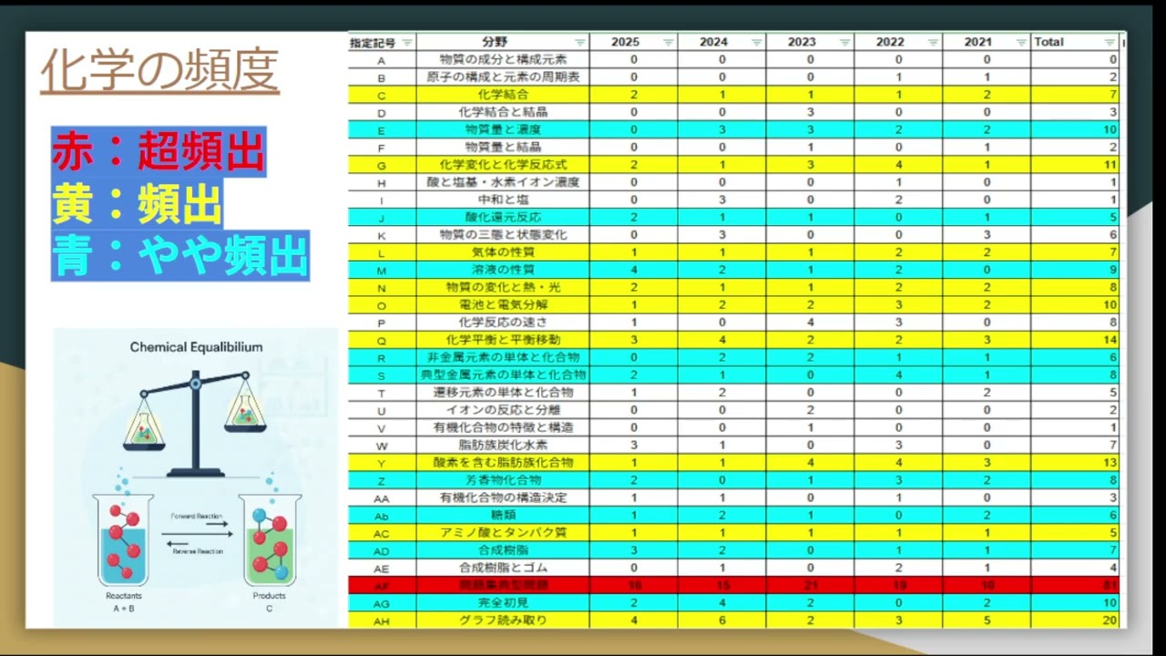 【共通テ化学】５年分の本試験の分析から見える本試験の傾向と対策決定版！