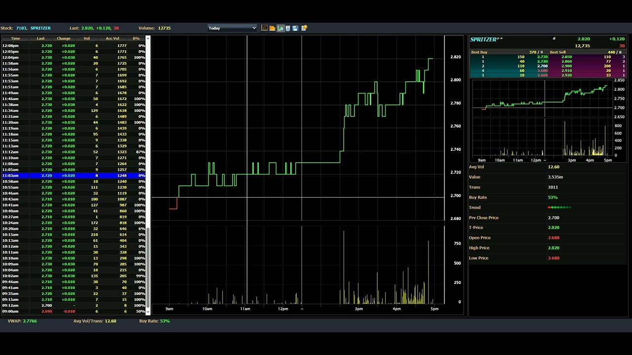 SPRITZER - 2026-01-12 : Daily Intraday Tick Chart Analysis | Bursa Malaysia Stock Market Updates