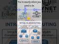 VLAN Type #vlan #ccna Training #networkengineer #ip #cia #tcp #url #upsc #controlengineering #funny