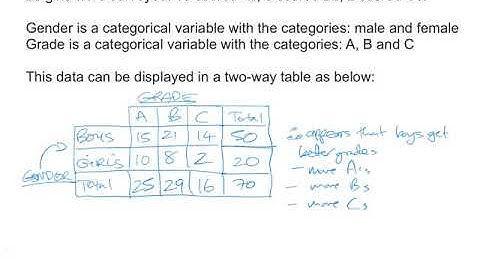 Association Between Categorical Variables in Two Way Tables