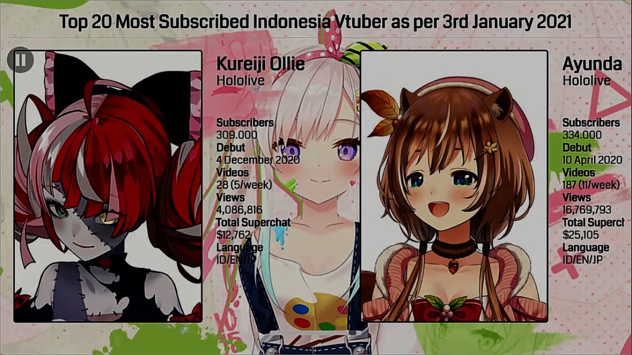 Top 20 Most Subscribed Indonesia Vtuber Girls as per 3rd January 2021
