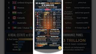 Top 10 Largest Real Estate Markets in the World 2026 🏢 Ranked