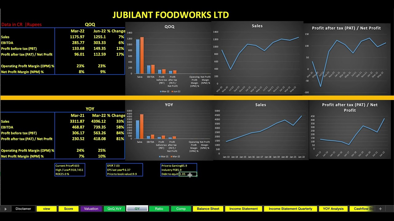 jubilant food share latest news/Dominos/results out /year2022/technical analysis.