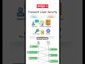 Transport Layer Security - TLS