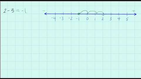 Adding & Subtracting Integers   Number Line