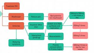 Clinical Response Difference Between Acyclovir and Valacylovir in Reccurent Intraoral Herpes