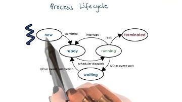 Process Life Cycle: States