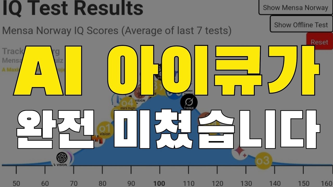 AI가 아이큐 테스트 결과가 미쳤습니다. 그리고 인공지능의 환각도 더 심해졌습니다. 제대로 알고 쓰지 않으면 인생 망할 수 있습니다.  듀얼 브레인이 유일한 정답입니다.