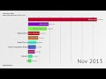 World's Largest Companies by Revenue 1995 to 2019 - YouTube