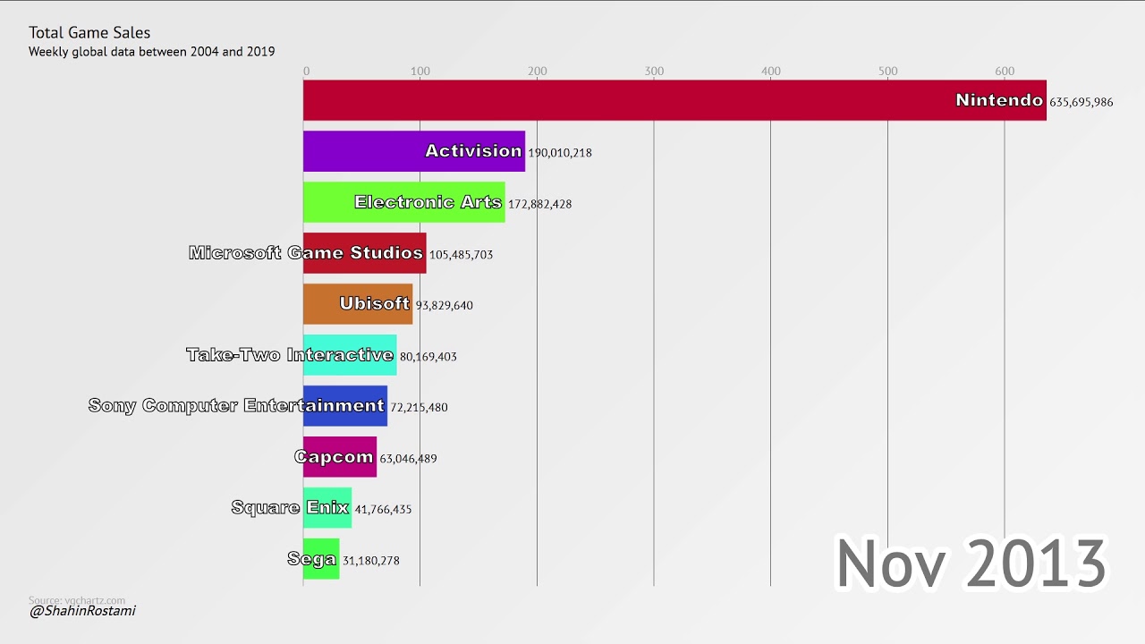 top video game sales