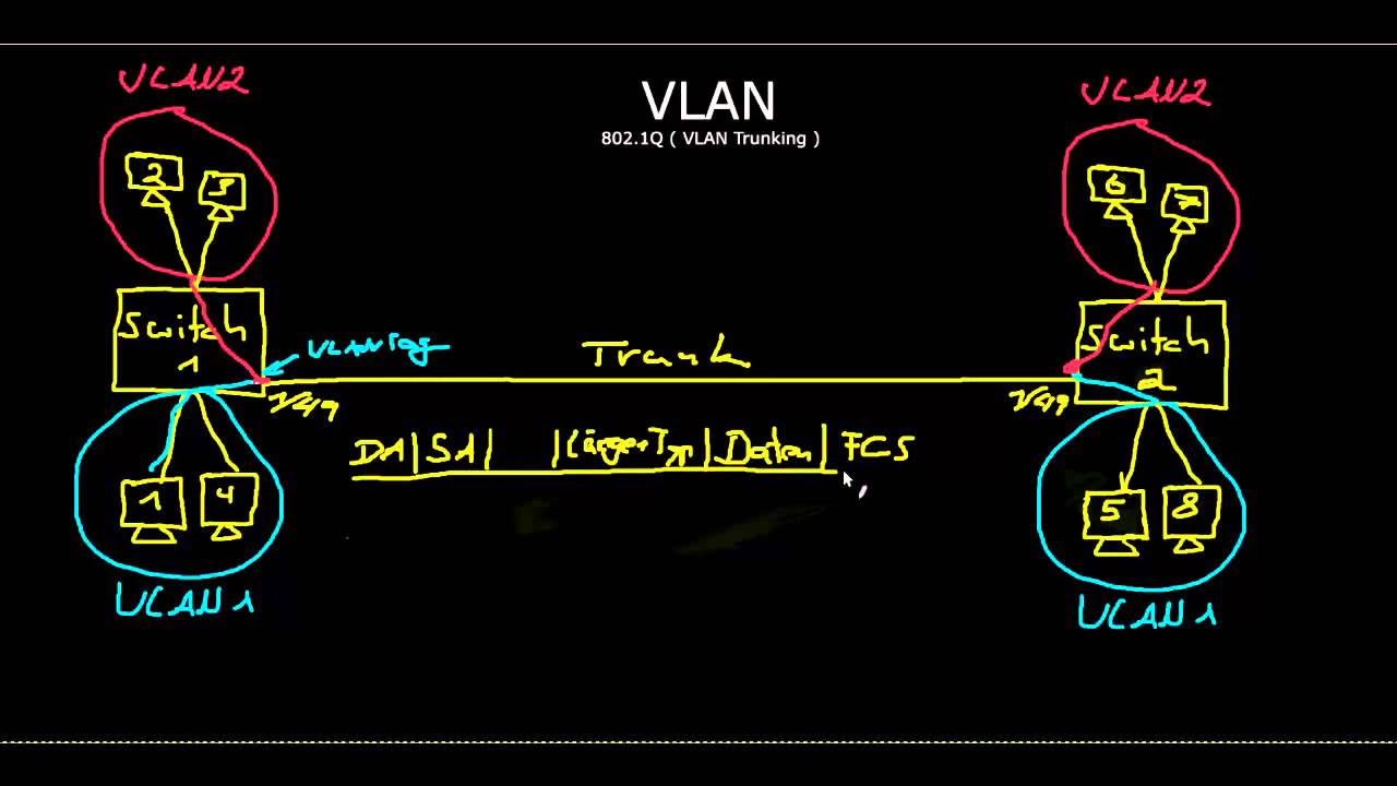 Netzwerksicherheit | Layer 2 Security | VLAN Hopping mit DTP