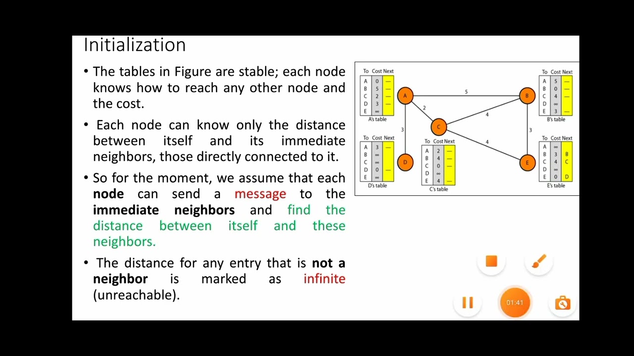Distance Vector Routing Algorithm - YouTube
