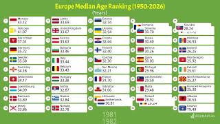 European Countries By Median Age 19502026