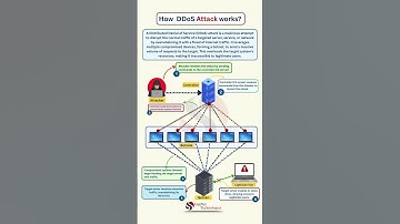 How DDoS Attacks Work | Botnet, C2 Server & Cyber Threat Explained #Shorts