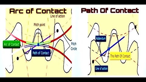 Path of Contact & Arc of Contact in meshing Gears | Gear Terminology