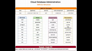 Aws Rds Cloud Dba Aws Command Line Interface Aws Cli Overview