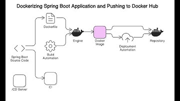 Dockerizing a Spring Boot Application or Push Image on Docker hub Account